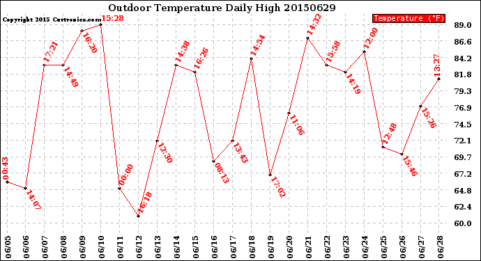 Milwaukee Weather Outdoor Temperature<br>Daily High