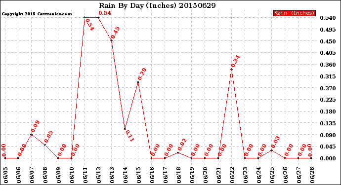 Milwaukee Weather Rain<br>By Day<br>(Inches)