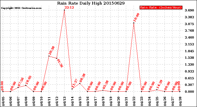 Milwaukee Weather Rain Rate<br>Daily High