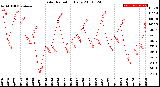 Milwaukee Weather Solar Radiation<br>Daily