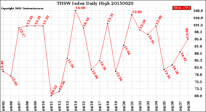 Milwaukee Weather THSW Index<br>Daily High