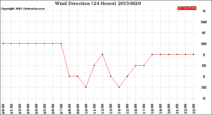 Milwaukee Weather Wind Direction<br>(24 Hours)