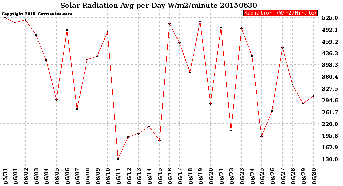 Milwaukee Weather Solar Radiation<br>Avg per Day W/m2/minute