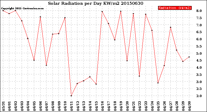 Milwaukee Weather Solar Radiation<br>per Day KW/m2