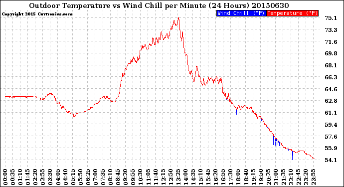 Milwaukee Weather Outdoor Temperature<br>vs Wind Chill<br>per Minute<br>(24 Hours)