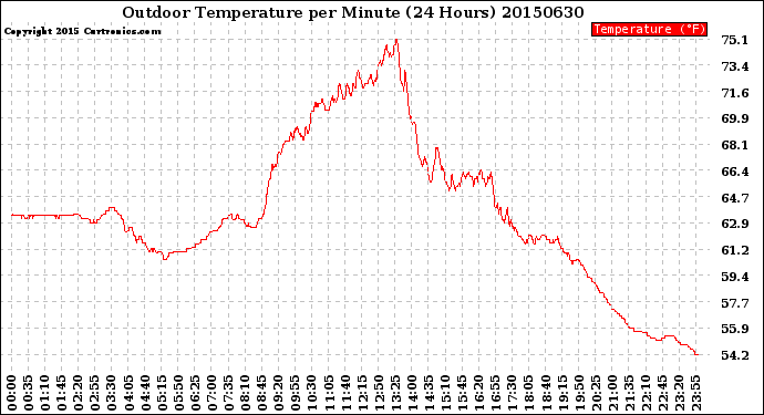 Milwaukee Weather Outdoor Temperature<br>per Minute<br>(24 Hours)