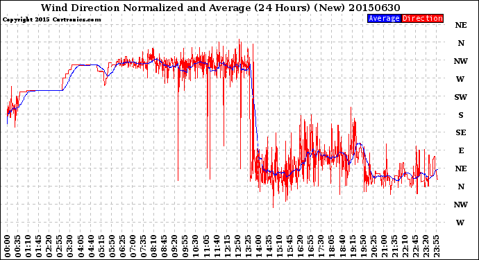 Milwaukee Weather Wind Direction<br>Normalized and Average<br>(24 Hours) (New)