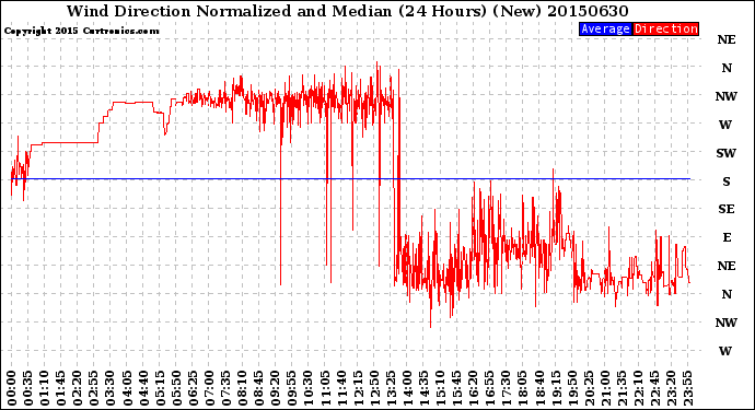 Milwaukee Weather Wind Direction<br>Normalized and Median<br>(24 Hours) (New)