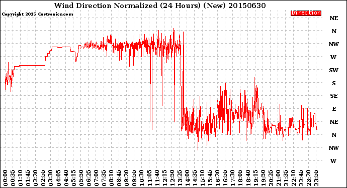 Milwaukee Weather Wind Direction<br>Normalized<br>(24 Hours) (New)