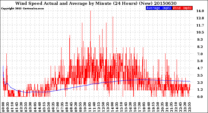 Milwaukee Weather Wind Speed<br>Actual and Average<br>by Minute<br>(24 Hours) (New)