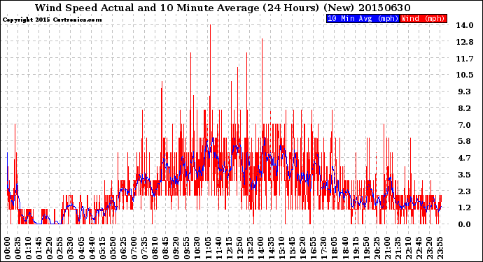 Milwaukee Weather Wind Speed<br>Actual and 10 Minute<br>Average<br>(24 Hours) (New)