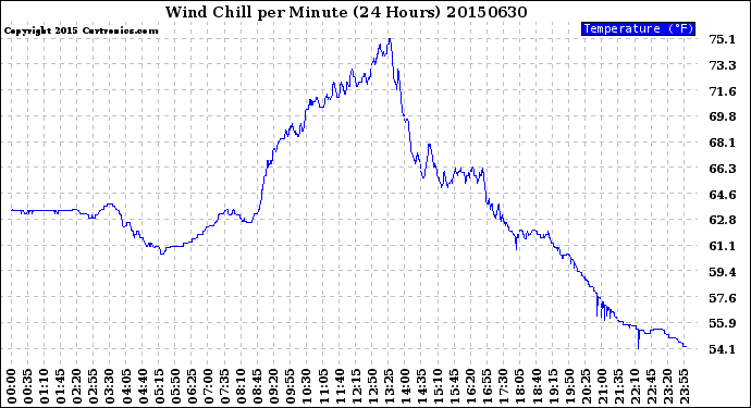 Milwaukee Weather Wind Chill<br>per Minute<br>(24 Hours)