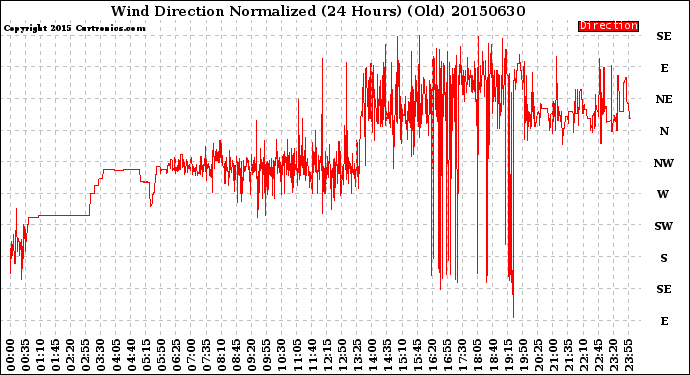 Milwaukee Weather Wind Direction<br>Normalized<br>(24 Hours) (Old)