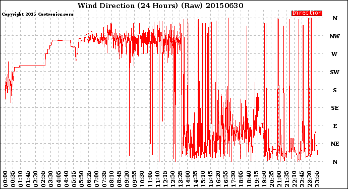 Milwaukee Weather Wind Direction<br>(24 Hours) (Raw)