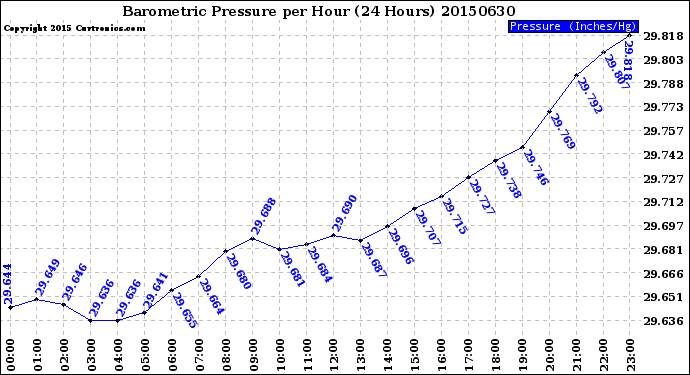 Milwaukee Weather Barometric Pressure<br>per Hour<br>(24 Hours)