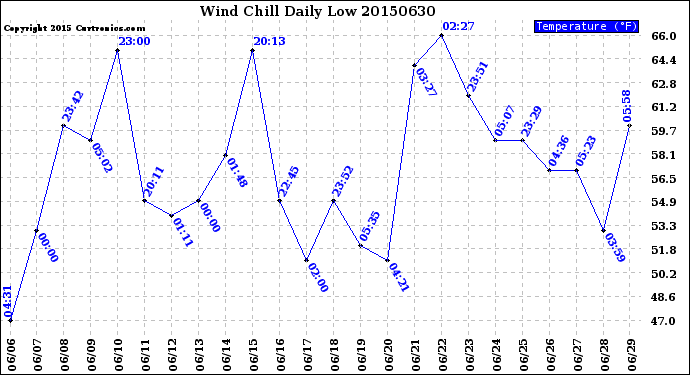 Milwaukee Weather Wind Chill<br>Daily Low