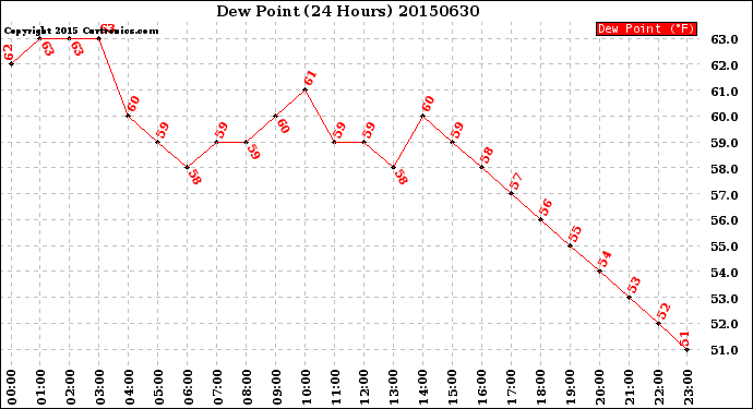 Milwaukee Weather Dew Point<br>(24 Hours)