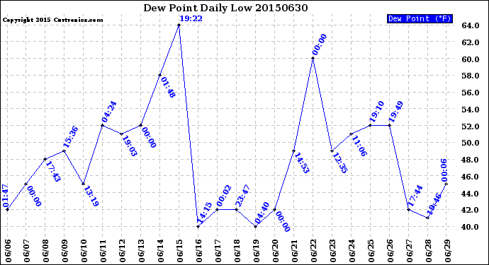 Milwaukee Weather Dew Point<br>Daily Low