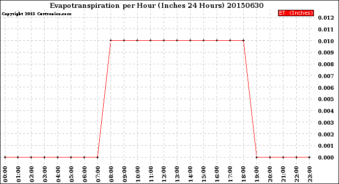 Milwaukee Weather Evapotranspiration<br>per Hour<br>(Inches 24 Hours)