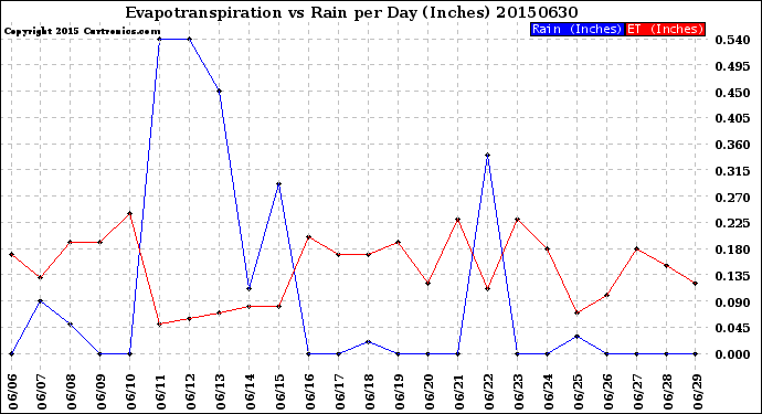 Milwaukee Weather Evapotranspiration<br>vs Rain per Day<br>(Inches)