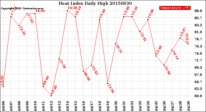 Milwaukee Weather Heat Index<br>Daily High