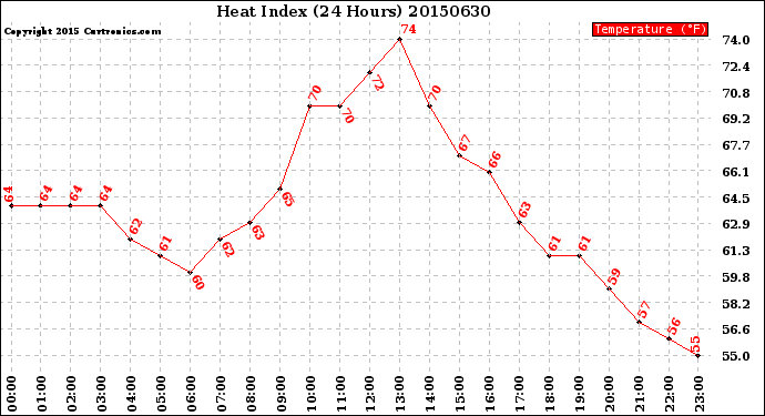 Milwaukee Weather Heat Index<br>(24 Hours)