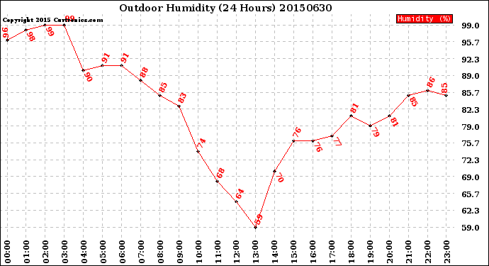 Milwaukee Weather Outdoor Humidity<br>(24 Hours)