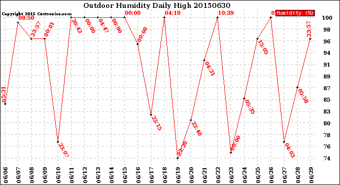 Milwaukee Weather Outdoor Humidity<br>Daily High