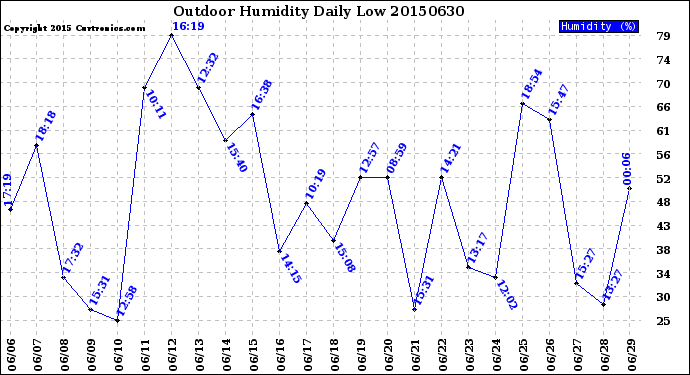 Milwaukee Weather Outdoor Humidity<br>Daily Low