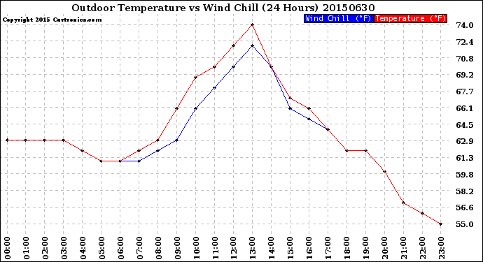 Milwaukee Weather Outdoor Temperature<br>vs Wind Chill<br>(24 Hours)