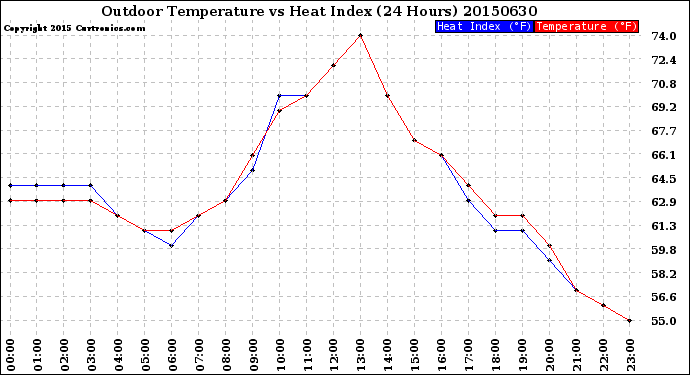 Milwaukee Weather Outdoor Temperature<br>vs Heat Index<br>(24 Hours)