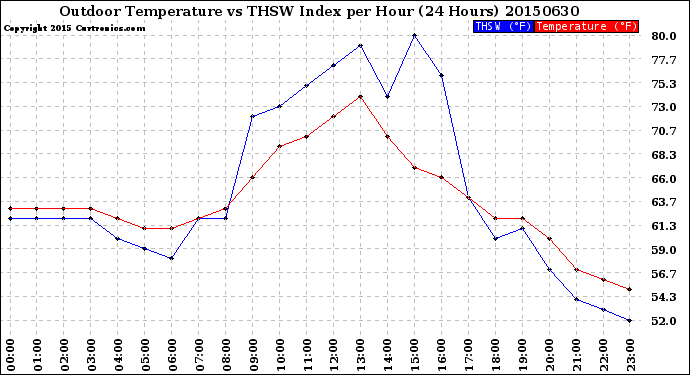 Milwaukee Weather Outdoor Temperature<br>vs THSW Index<br>per Hour<br>(24 Hours)