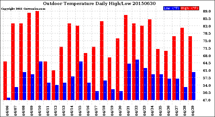 Milwaukee Weather Outdoor Temperature<br>Daily High/Low