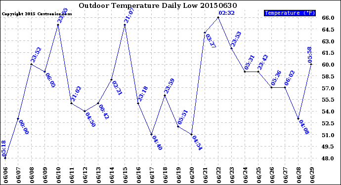 Milwaukee Weather Outdoor Temperature<br>Daily Low