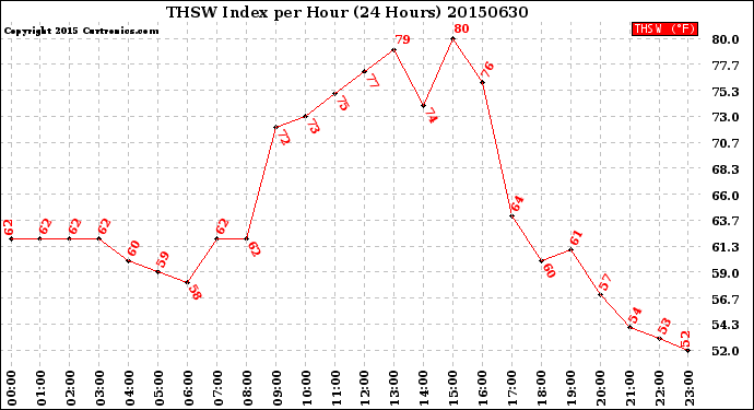 Milwaukee Weather THSW Index<br>per Hour<br>(24 Hours)