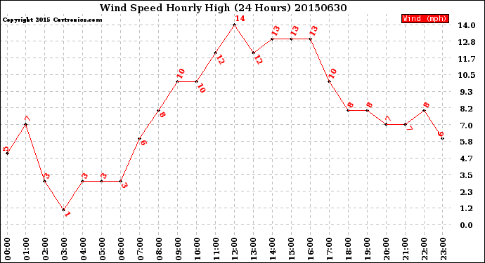 Milwaukee Weather Wind Speed<br>Hourly High<br>(24 Hours)