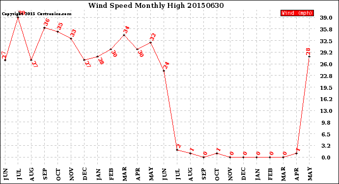 Milwaukee Weather Wind Speed<br>Monthly High