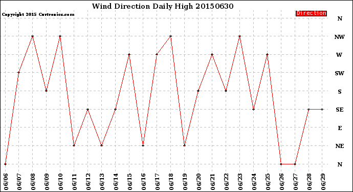 Milwaukee Weather Wind Direction<br>Daily High