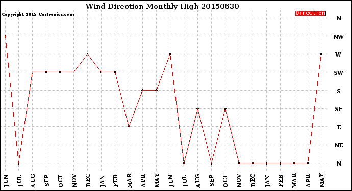 Milwaukee Weather Wind Direction<br>Monthly High