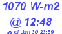 Milwaukee Weather Solar Radiation High Today