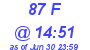 Milwaukee Weather THSW Index High Today