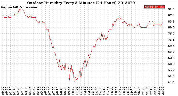 Milwaukee Weather Outdoor Humidity<br>Every 5 Minutes<br>(24 Hours)