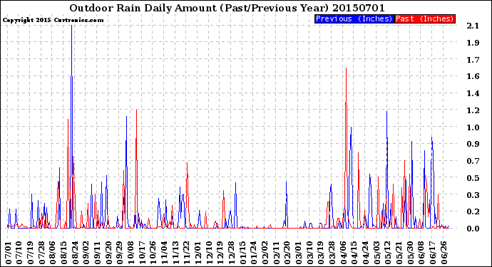 Milwaukee Weather Outdoor Rain<br>Daily Amount<br>(Past/Previous Year)