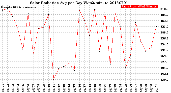 Milwaukee Weather Solar Radiation<br>Avg per Day W/m2/minute