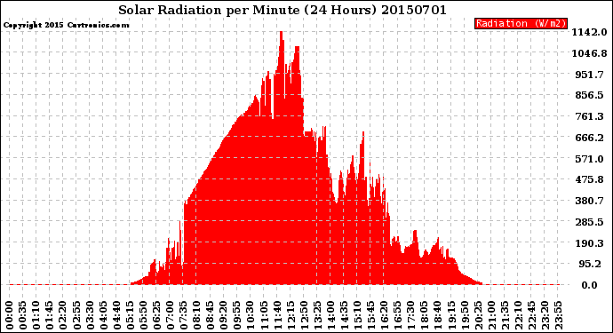 Milwaukee Weather Solar Radiation<br>per Minute<br>(24 Hours)