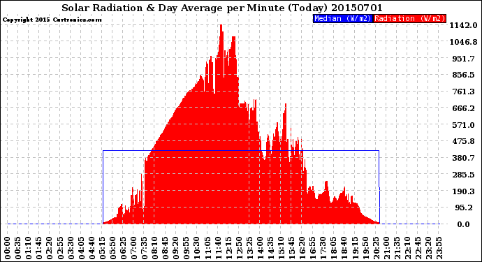 Milwaukee Weather Solar Radiation<br>& Day Average<br>per Minute<br>(Today)