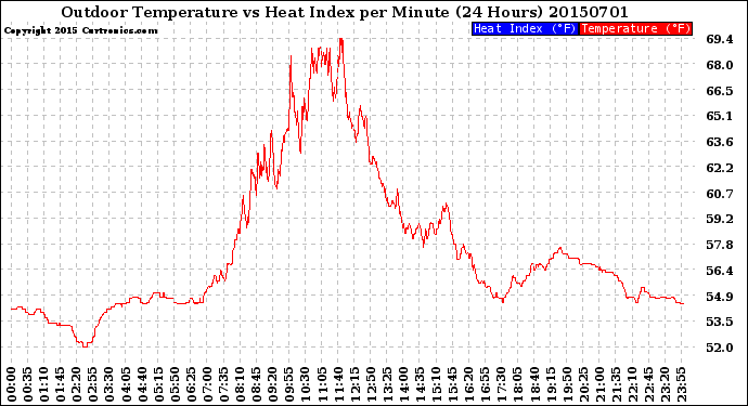 Milwaukee Weather Outdoor Temperature<br>vs Heat Index<br>per Minute<br>(24 Hours)