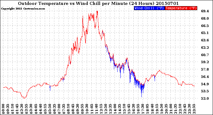 Milwaukee Weather Outdoor Temperature<br>vs Wind Chill<br>per Minute<br>(24 Hours)