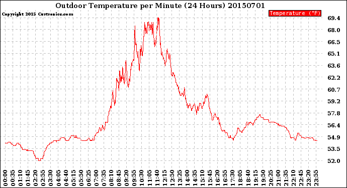 Milwaukee Weather Outdoor Temperature<br>per Minute<br>(24 Hours)