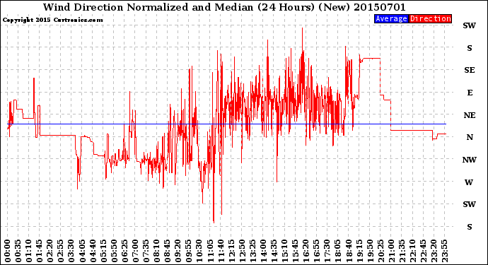 Milwaukee Weather Wind Direction<br>Normalized and Median<br>(24 Hours) (New)